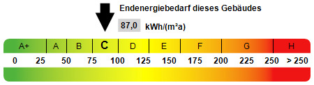 Kennwert Energieausweis - 