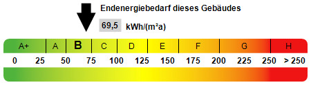 Kennwert Energieausweis - 