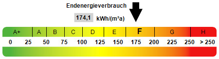 Kennwert Energieausweis - 