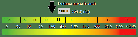 Kennwert Energieausweis - 