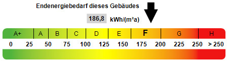 Kennwert Energieausweis - 