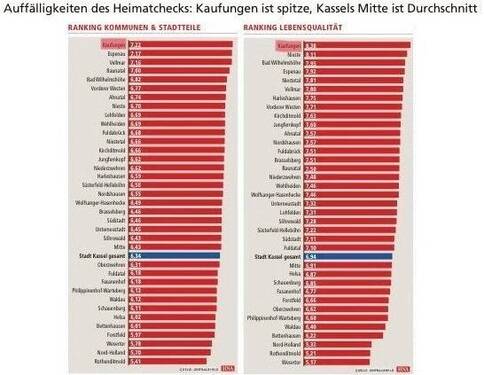 Kaufungen - Wohnen mit Lebensqualität, Quelle: HNA - 