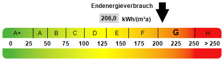 Kennwert Energieausweis - 