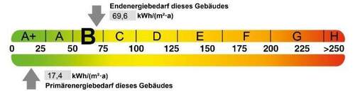 Energieausweis - 