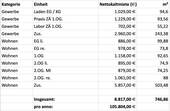 Mietaufstellung - 