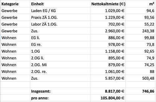 Mietaufstellung - 