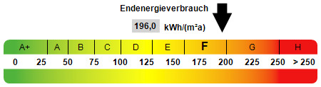 Kennwert Energieausweis - 