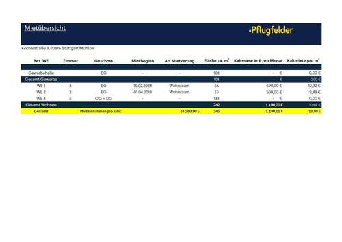 Mietübersicht Kocherstraße 9 - 