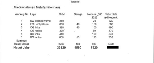 Mieteinnahmen Düsternortstr.20 - 