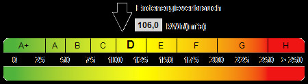 Kennwert Energieausweis - 
