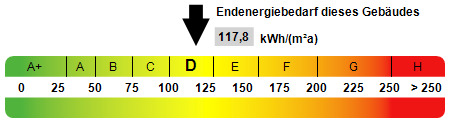 Kennwert Energieausweis - 