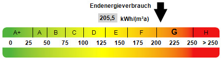 Kennwert Energieausweis - 