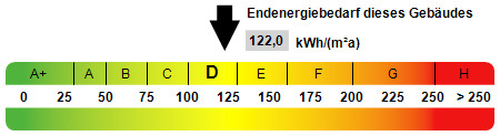 Kennwert Energieausweis - 