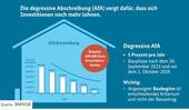 Degressive AfA - Etagenwohnung mit 94,40 m² in Dresden zum Kaufen