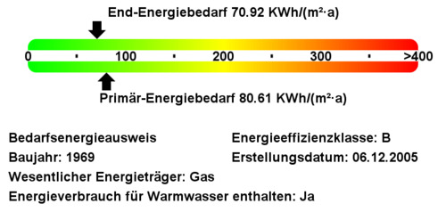 Energiebedarfswerte - 