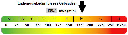 Kennwert Energieausweis - 