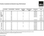 Übersicht Preisliste - keine Käuferprovision - Grundstück in Kulmbach / Metzdorf zum Kaufen