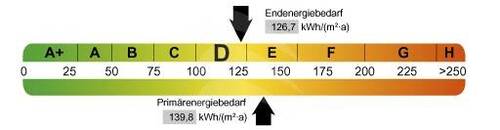 Endenergiebedarfswert - 