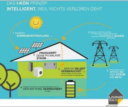 I-Kon Konzept individuell auf das Haus zugeschnitten - 