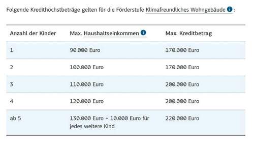 Darlehnsbeträge Familien EH40 - 