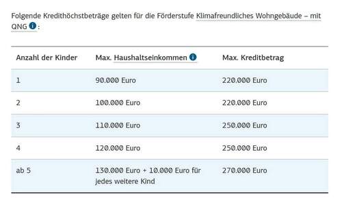 Darlehnsbeträge Familien QNG - 