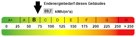 Kennwert Energieausweis - 