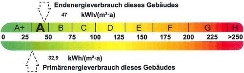 Energieausweis - 