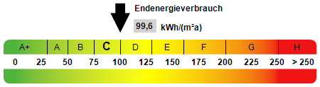 Kennwert Energieausweis - 