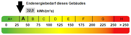 Kennwert Energieausweis - 