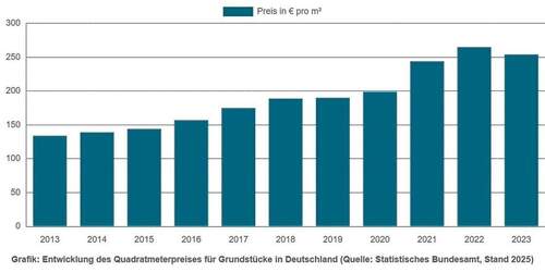 Durchschnittspreise Bauland DE - 