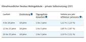 KfW-Zinssätze ab 23.09.2025!!! - Traumhafte Baugrundstücke im Süden von Hofgeismar! Keine Provision! Kein Bauzwang!