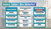 Sicherheit - 