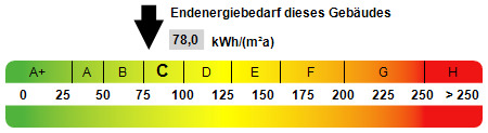 Kennwert Energieausweis - 