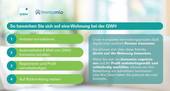 GWH-Vermietungsprozess: Anbieter kontaktieren, Registrierungs-Mail erhalten, Profil erstellen, Rückmeldung abwarten; Prozess läuft über Immomio: Zur raschen Bearbeitung dort registrieren, Profil befüllen, volle Datenkontrolle behalten - 