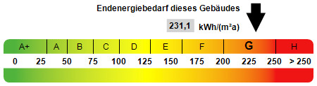 Kennwert Energieausweis - 
