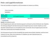Preis-Skala ermittelt durch Immobilienscout24 - 6 Zimmer Mehrfamilienhaus, Wohnhaus in Grafhorst