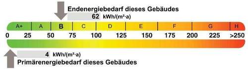 Energieausweis - 