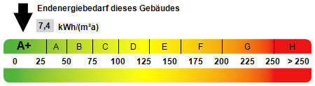 Kennwert Energieausweis - 