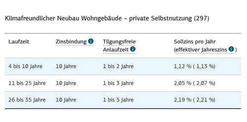 KfW-Zinssätze ab 23.09.2025!!! - Grundstück in Hofgeismar