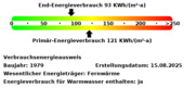Energieverbrauchswerte - 