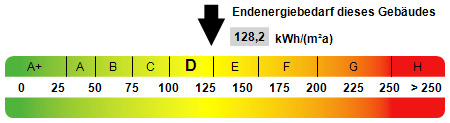 Kennwert Energieausweis - 