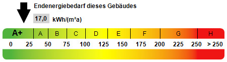Kennwert Energieausweis - 