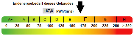 Kennwert Energieausweis - 