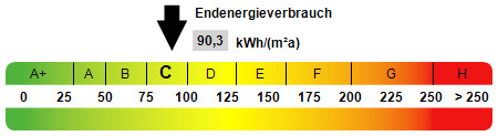 Kennwert Energieausweis - 