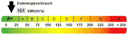Kennwert Energieausweis - 