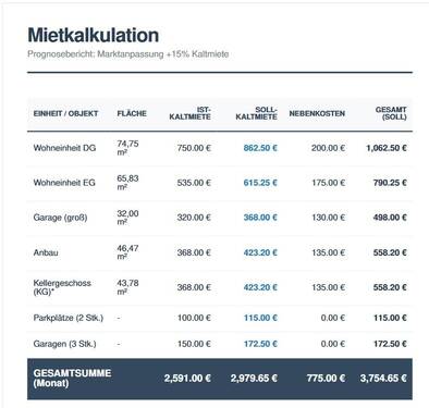 Mieteinahmen Ist und Soll - 1 Zimmer Mehrfamilienhaus, Wohnhaus in Wetzlar