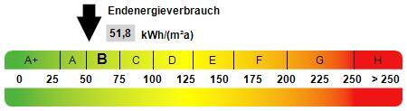 Kennwert Energieausweis - 