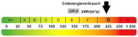 Kennwert Energieausweis - 