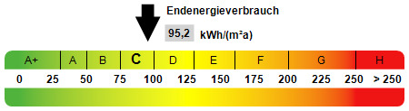 Kennwert Energieausweis - 