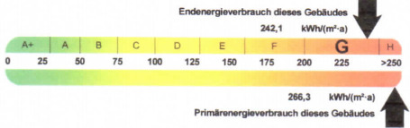 Endenergieverbrauch - 